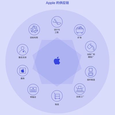蘋果公布200家供應鏈名單，中國大陸新增12家企業，網絡工程領域成亮點